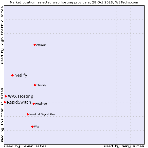 Market position of Netlify vs. WPX Hosting vs. RapidSwitch