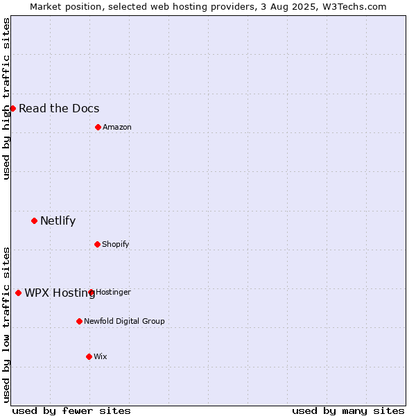 Market position of Netlify vs. WPX Hosting vs. Read the Docs