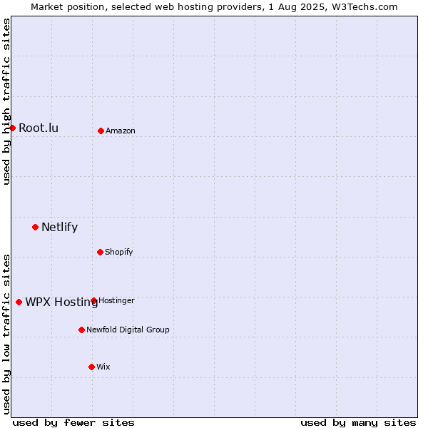 Market position of Netlify vs. WPX Hosting vs. Root.lu