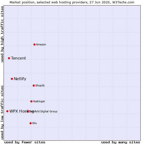 Market position of Netlify vs. Tencent vs. WPX Hosting