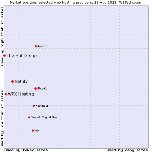 Market position of Netlify vs. WPX Hosting vs. The Hut Group