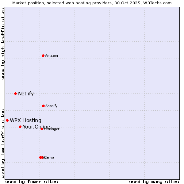 Market position of Your.Online vs. Netlify vs. WPX Hosting