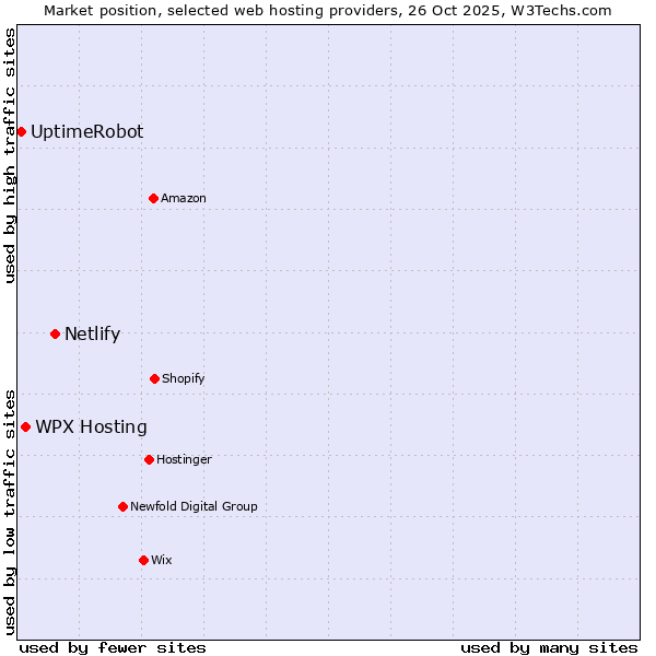 Market position of Netlify vs. WPX Hosting vs. UptimeRobot