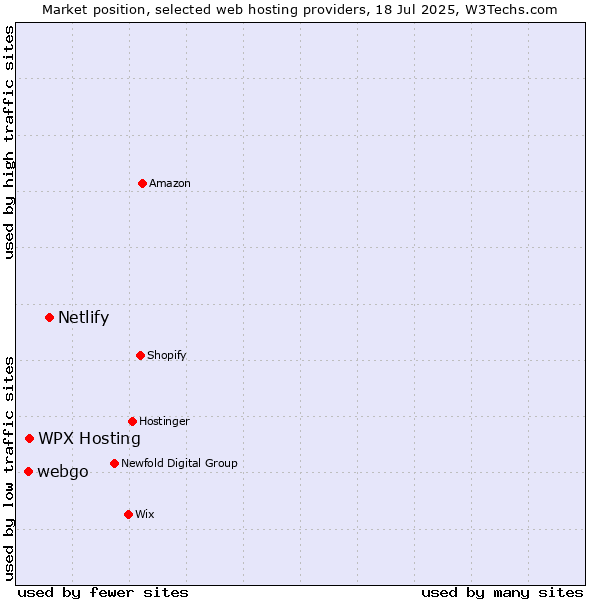 Market position of Netlify vs. WPX Hosting vs. webgo