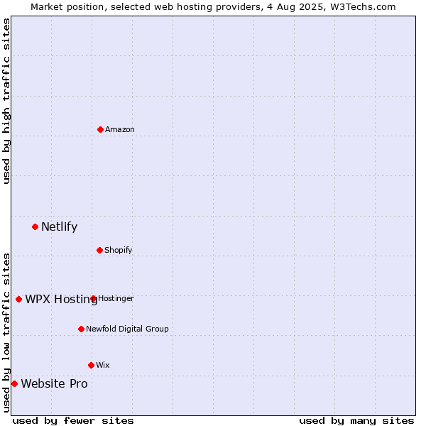 Market position of Netlify vs. WPX Hosting vs. Website Pro