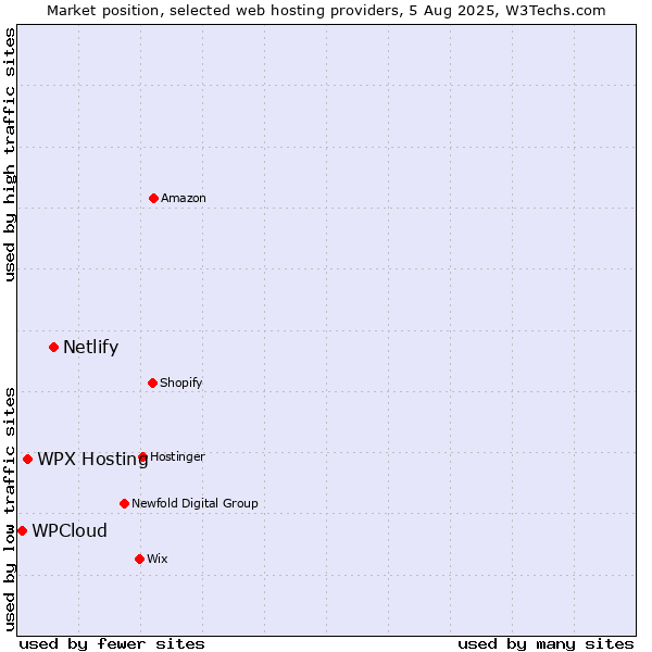 Market position of Netlify vs. WPX Hosting vs. WPCloud