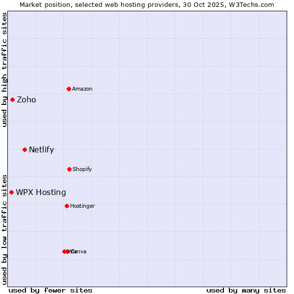 Market position of Netlify vs. Zoho vs. WPX Hosting