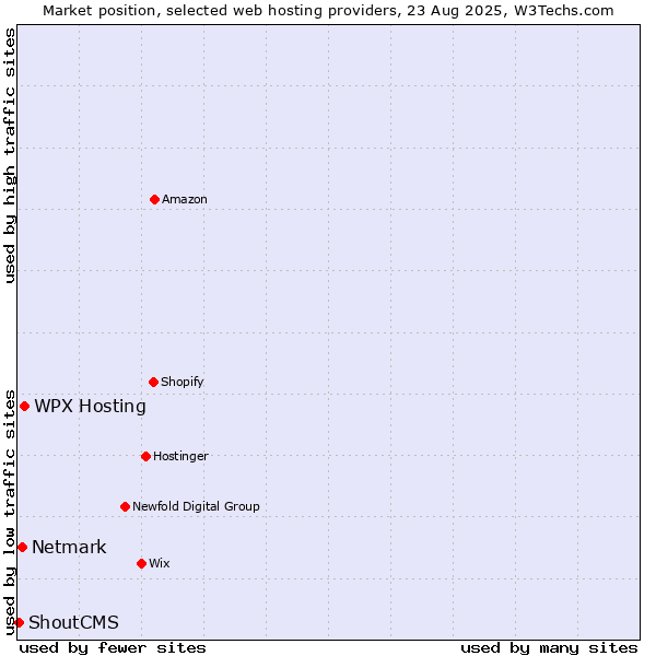 Market position of WPX Hosting vs. Netmark vs. ShoutCMS