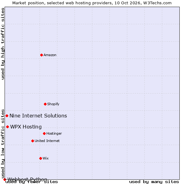 Market position of WPX Hosting vs. Nine Internet Solutions vs. Webhost Python