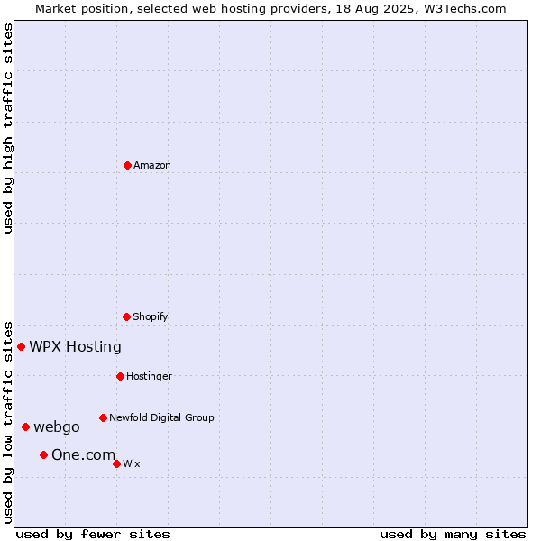 Market position of One.com vs. webgo vs. WPX Hosting