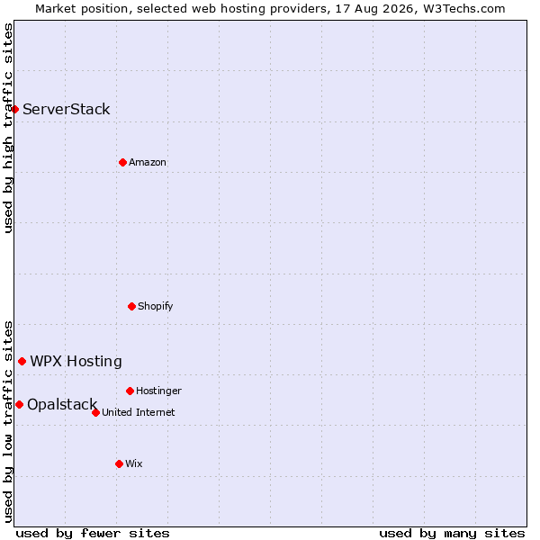 Market position of WPX Hosting vs. Opalstack vs. ServerStack