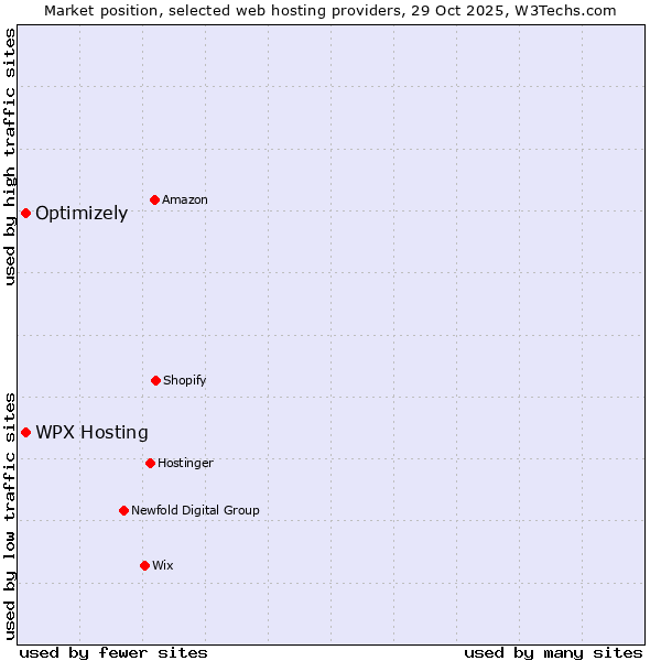 Market position of Optimizely vs. WPX Hosting