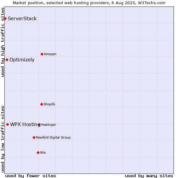 Market position of WPX Hosting vs. Optimizely vs. ServerStack