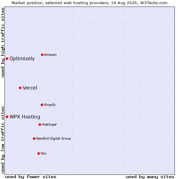 Market position of Vercel vs. WPX Hosting vs. Optimizely