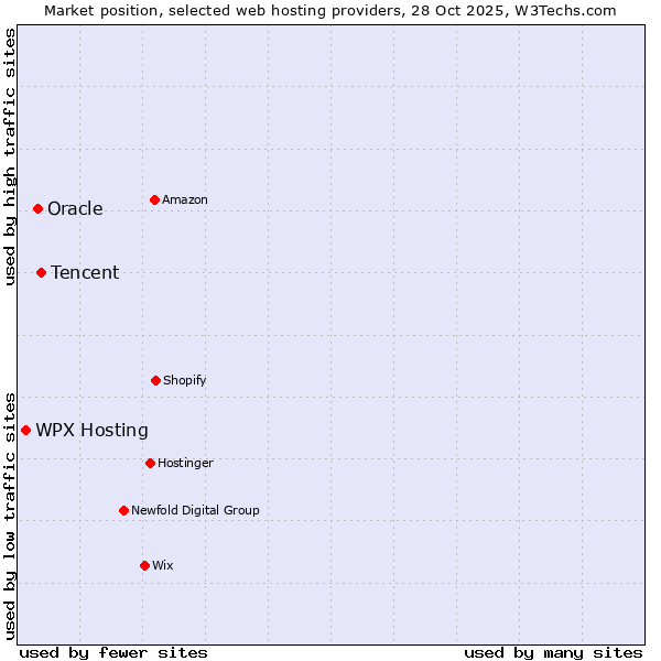 Market position of Tencent vs. Oracle vs. WPX Hosting