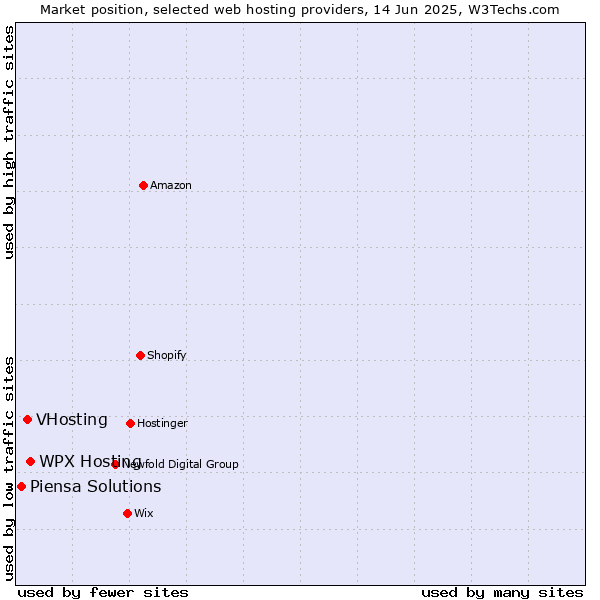 Market position of WPX Hosting vs. VHosting vs. Piensa Solutions