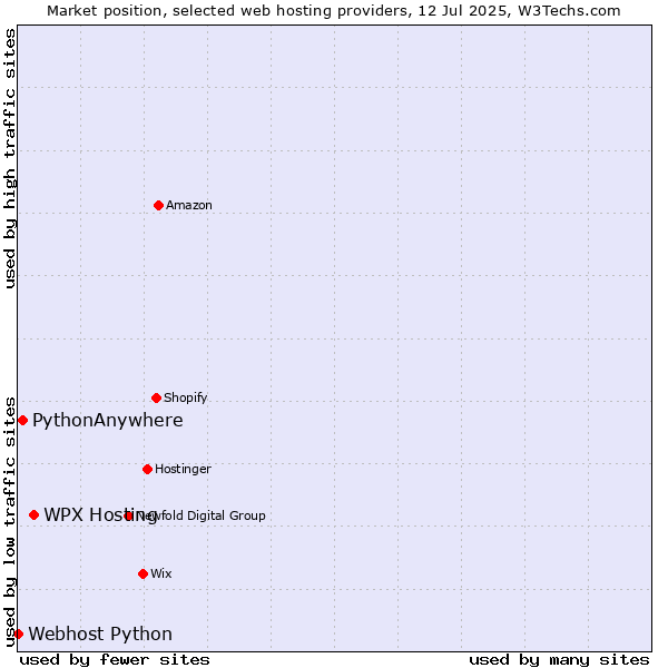 Market position of WPX Hosting vs. PythonAnywhere vs. Webhost Python