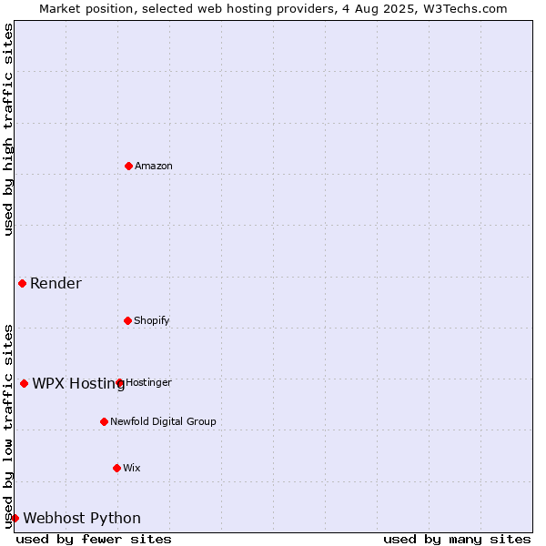 Market position of WPX Hosting vs. Render vs. Webhost Python