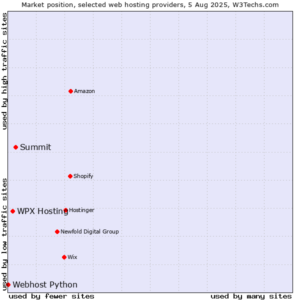 Market position of Summit vs. WPX Hosting vs. Webhost Python