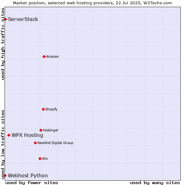 Market position of WPX Hosting vs. ServerStack vs. Webhost Python