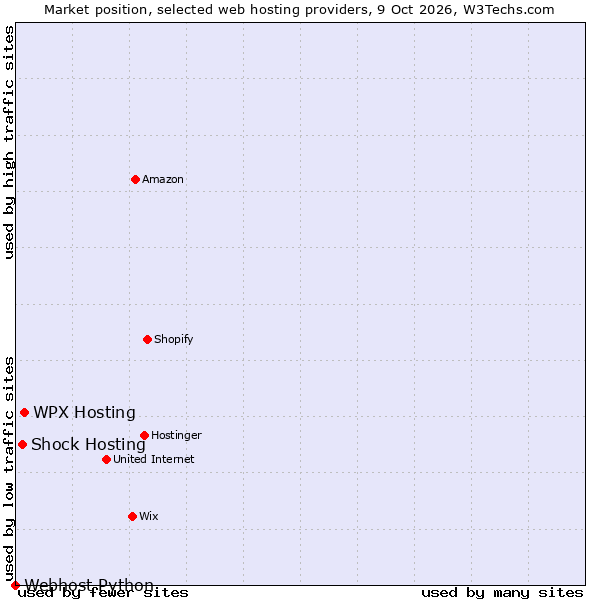 Market position of WPX Hosting vs. Shock Hosting vs. Webhost Python