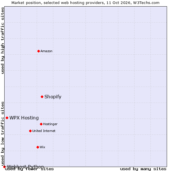 Market position of Shopify vs. WPX Hosting vs. Webhost Python