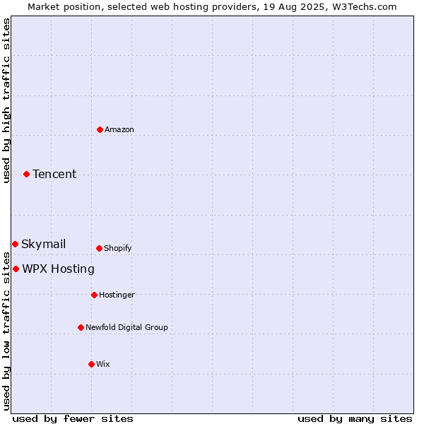 Market position of Tencent vs. WPX Hosting vs. Skymail
