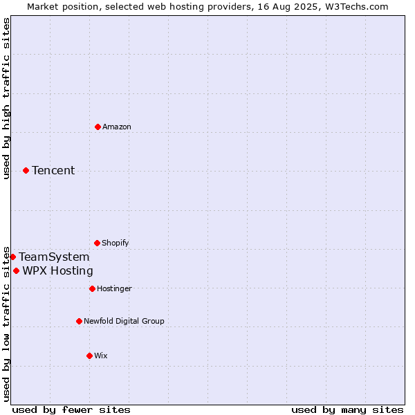 Market position of Tencent vs. WPX Hosting vs. TeamSystem