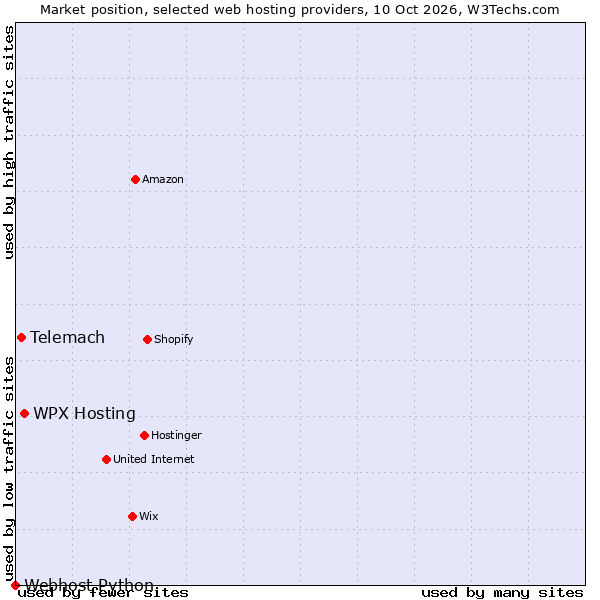 Market position of WPX Hosting vs. Telemach vs. Webhost Python