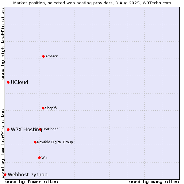 Market position of WPX Hosting vs. UCloud vs. Webhost Python