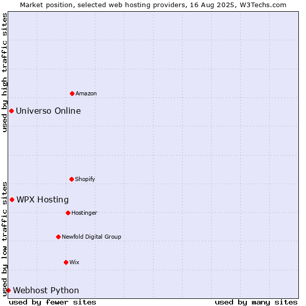 Market position of WPX Hosting vs. Universo Online vs. Webhost Python