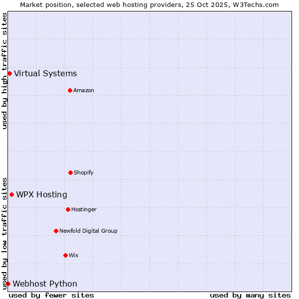 Market position of WPX Hosting vs. Virtual Systems vs. Webhost Python