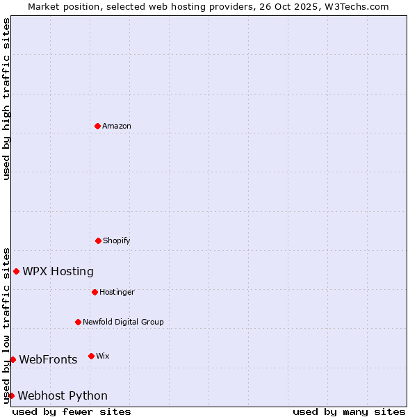 Market position of WPX Hosting vs. WebFronts vs. Webhost Python