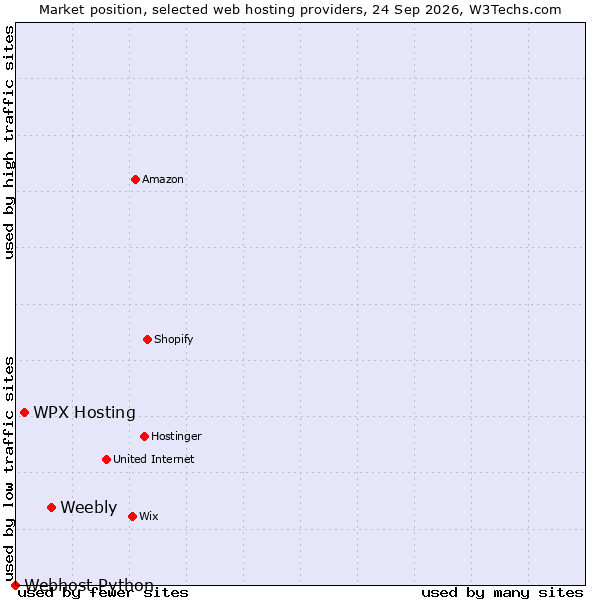 Market position of Weebly vs. WPX Hosting vs. Webhost Python