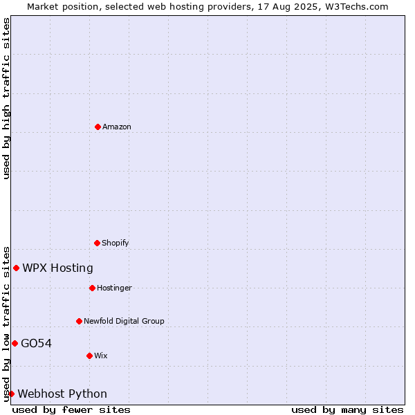 Market position of WPX Hosting vs. GO54 vs. Webhost Python