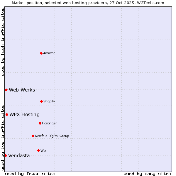 Market position of WPX Hosting vs. Web Werks vs. Vendasta