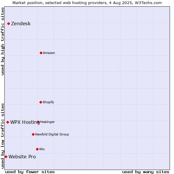 Market position of WPX Hosting vs. Zendesk vs. Website Pro