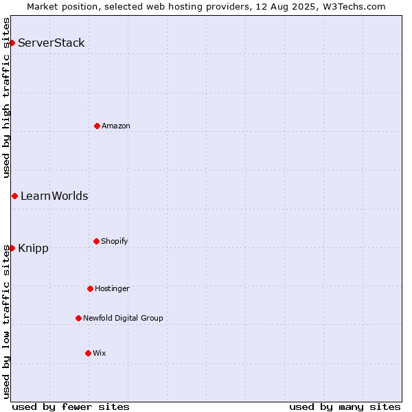 Market position of LearnWorlds vs. ServerStack vs. Knipp