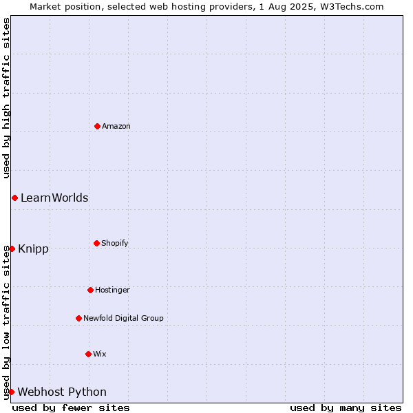 Market position of LearnWorlds vs. Knipp vs. Webhost Python