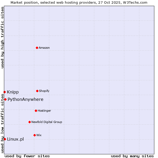 Market position of PythonAnywhere vs. Linux.pl vs. Knipp