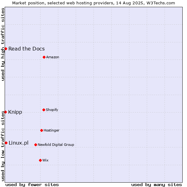 Market position of Linux.pl vs. Read the Docs vs. Knipp