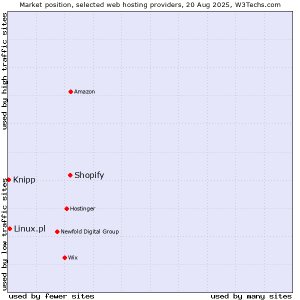Market position of Shopify vs. Linux.pl vs. Knipp