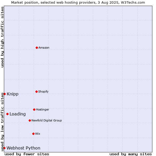 Market position of Loading vs. Knipp vs. Webhost Python