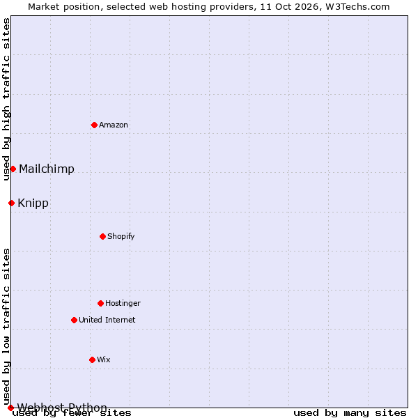 Market position of Mailchimp vs. Knipp vs. Webhost Python