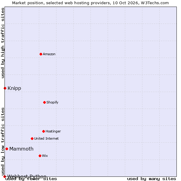 Market position of Mammoth vs. Knipp vs. Webhost Python