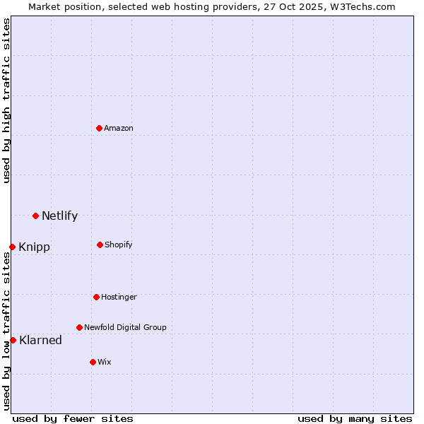 Market position of Netlify vs. Klarned vs. Knipp