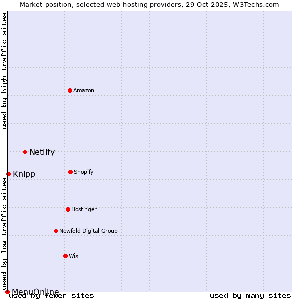 Market position of Netlify vs. Knipp vs. MenuOnline