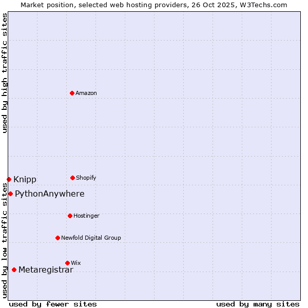 Market position of Metaregistrar vs. PythonAnywhere vs. Knipp
