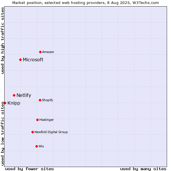Market position of Microsoft vs. Netlify vs. Knipp