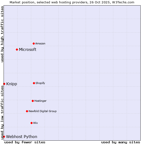 Market position of Microsoft vs. Knipp vs. Webhost Python
